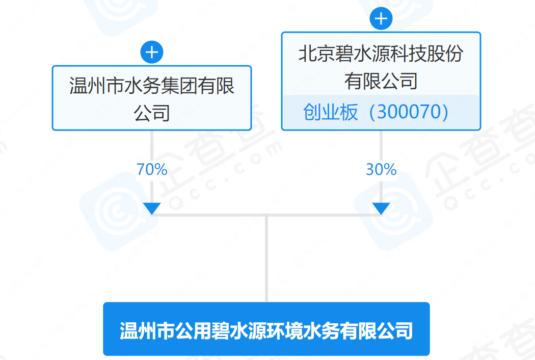 注册资本1亿!碧水源与温州市水务集团联合成立水务公司