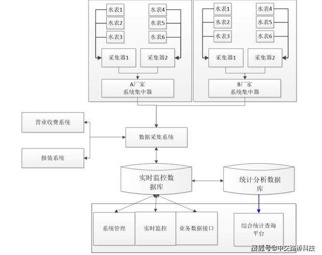 基安云带你打造一个智慧水务营收系统 智能水务系统开发实践指南
