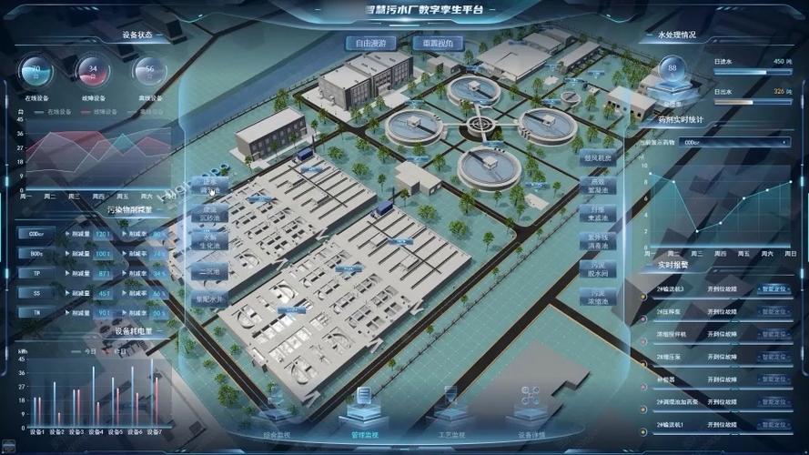 污水处理 | | 智慧水务 | 可视化大屏